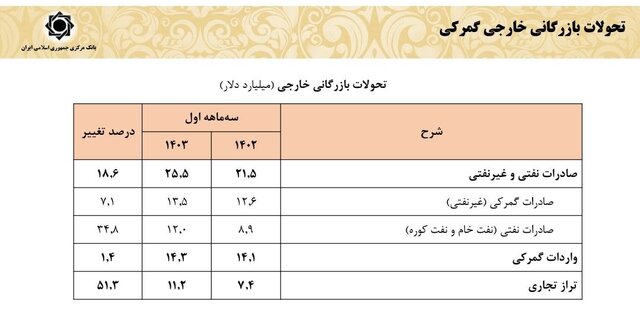 افزایش ۴ میلیارد دلاری درآمدهای ارزی کشور