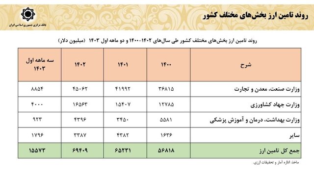 افزایش ۴ میلیارد دلاری درآمدهای ارزی کشور