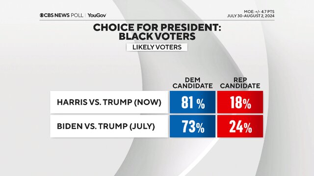 نظرسنجی؛: شانس پیروزی هریس بر ترامپ در حال افزایش است