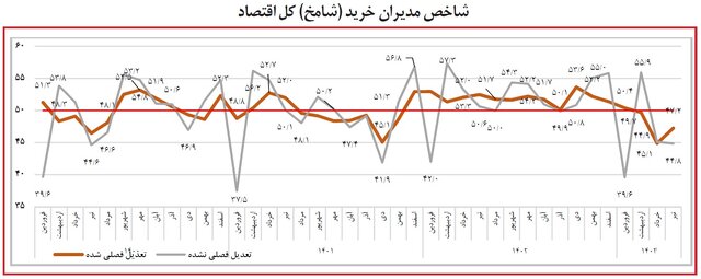 شاخص مدیران خرید اقتصاد در تیرماه به ۴۷.۲ رسید