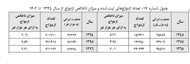 افزایش میانگین ۵.۵ و ۳.۵ ساله سن ازدواج مردان و زنان/ پیش‌بینی روند ازدواج و باروری تا سال ۱۴۰۸ 