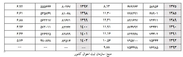 افزایش میانگین ۵.۵ و ۳.۵ ساله سن ازدواج مردان و زنان/ پیش‌بینی روند ازدواج و باروری تا سال ۱۴۰۸ 