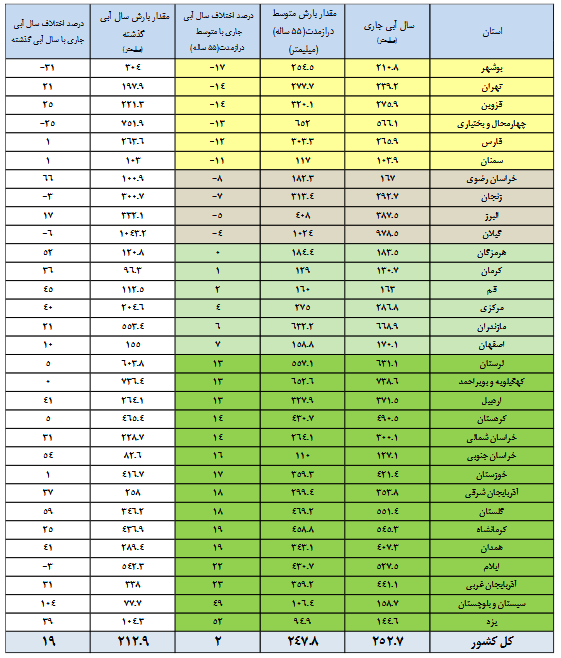 اخبار محرمانه