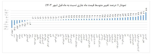 تورم خوراکی‌ها اعلام شد