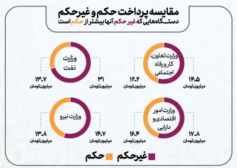 اخبار محرمانه