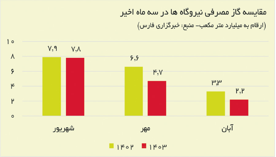 اخبار محرمانه