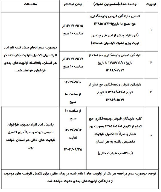 ثبت‌نام حج از کدام اولویت‌ها انجام می‌شود