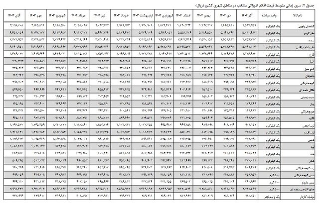 متوسط قیمت کالاهای خوراکی اعلام شد