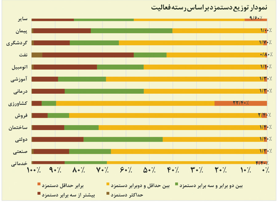 اخبار محرمانه