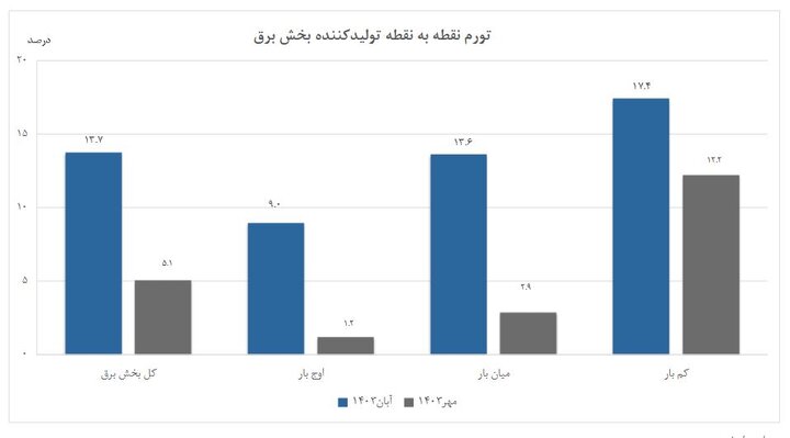 افزایش تورم تولیدکننده برق در یک‌سال اخیر