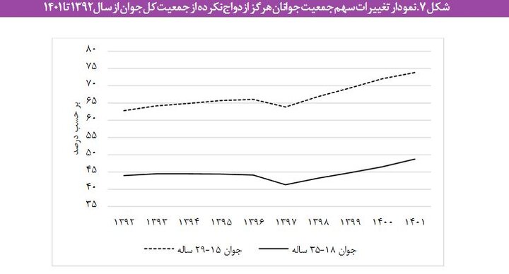 موکول کردن «ازدواج» به اواخر دهه سوم زندگی توسط مردان/ افزایش سهم «جوانان هرگز ازدواج نکرده» به ۴۹ درصد