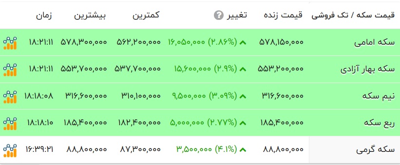 اخبار محرمانه