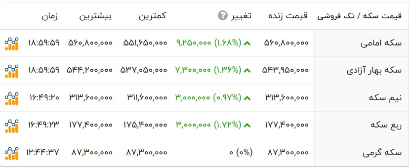 اخبار محرمانه