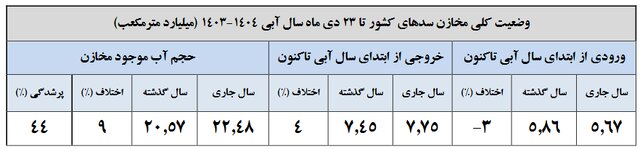 سدها از نصف هم خالی‌ترند/ شش سد کمتر از ۱۰ درصد آب دارد