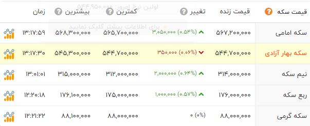 اخبار محرمانه