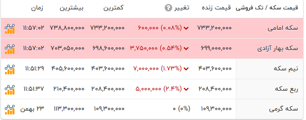 اخبار محرمانه