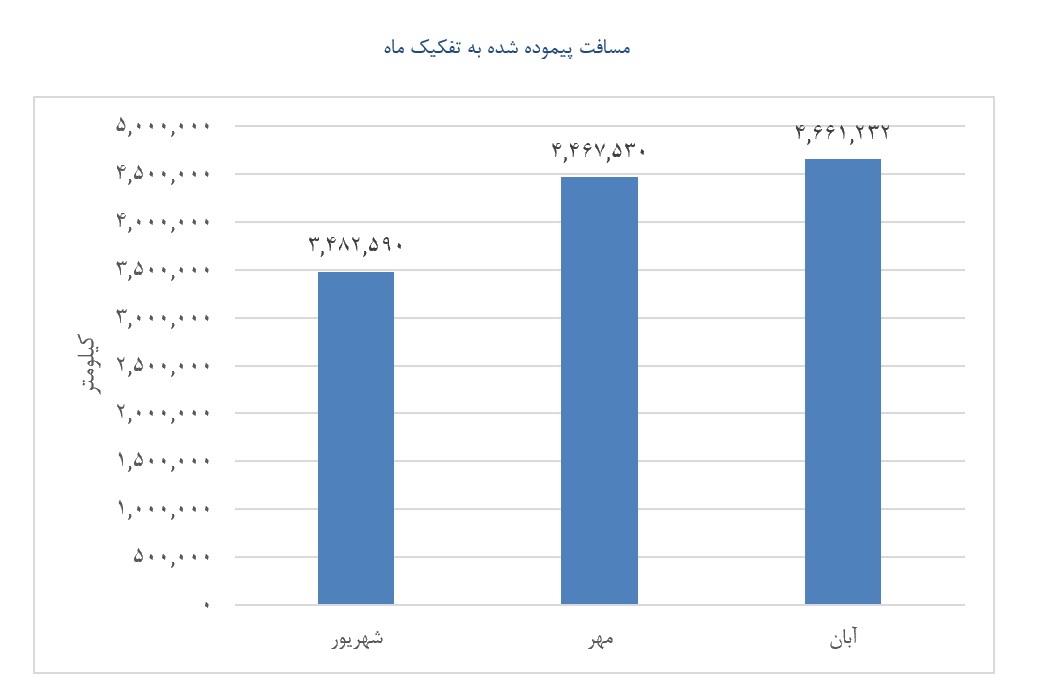 اخبار محرمانه