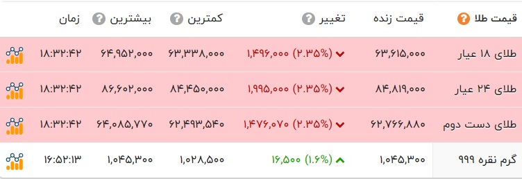 اخبار محرمانه