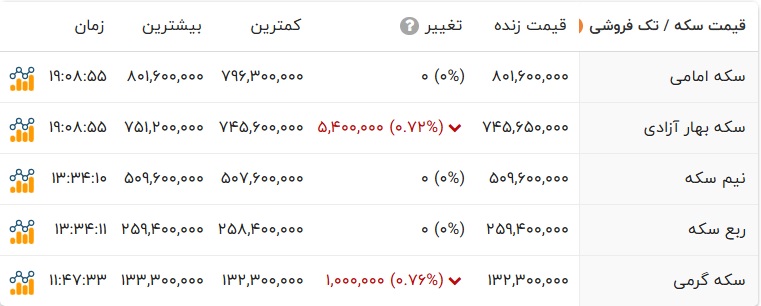 اخبار محرمانه