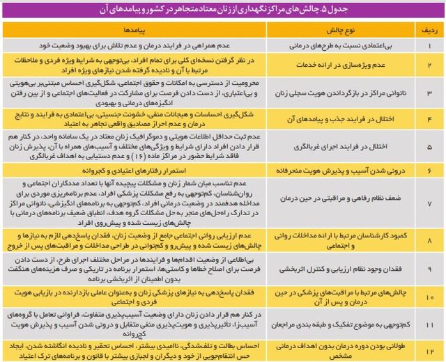 چالش‌های درمان زنان معتاد؛ ساماندهی یا طرد؟/ «هویت سجلی» مشکل دیگر زنان ساکن در مراکز ماده ۱۶