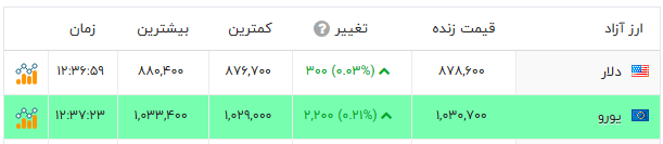 اخبار محرمانه