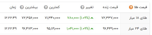 فنر قیمت‌ها در بازار طلا و سکه در رفت؛ دلار به کانال ۸۹ هزار تومان رسید