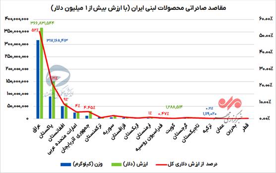 سهم ناچیز لبنیات ایرانی از بازار ۲۵ میلیارد دلاری منطقه
