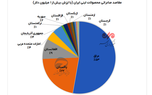 سهم ناچیز لبنیات ایرانی از بازار ۲۵ میلیارد دلاری منطقه
