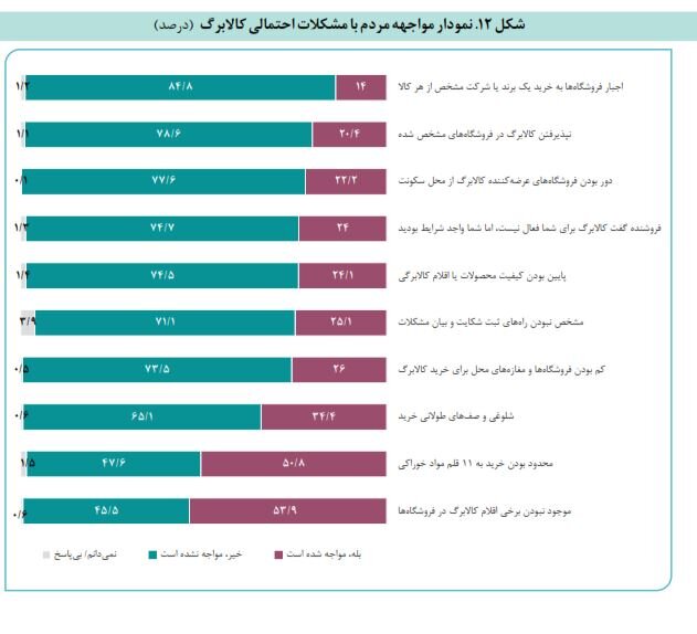 مشکلات دریافت کنندگان «کالابرگ»؛ موجود نبودن اقلام در فروشگاهها و صفهای طولانی خرید