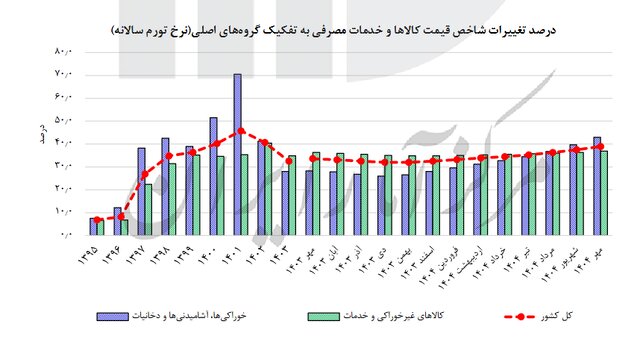 افزایش ۵ برابری نرخ تورم در ۹ سال