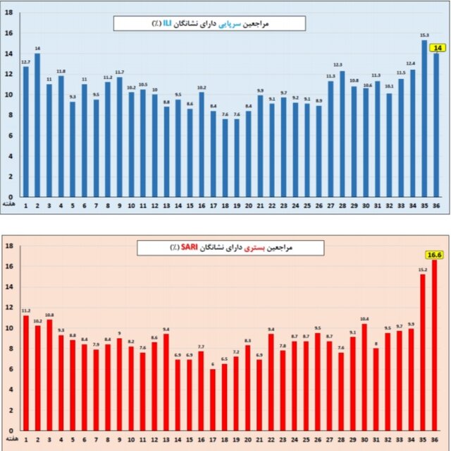 انفلوآنزا در صدر عفونت‌های تنفسی/ وضعیت ابتلا در ۷ استان بالاتر از میانگین کشوری