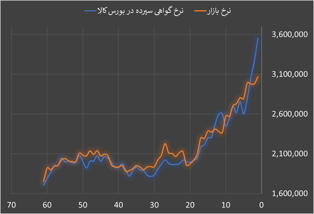 هشدار به خریداران صندوق&zwnj;های نقره؛ مراقب ریسک&zwnj;ها باشید