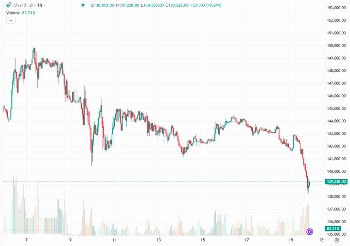 بازگشت تتر به کانال ۱۳۰ هزار تومان؛ سیگنال ریزش دلار صادر شد؟