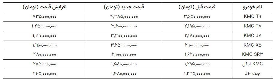 قیمت محصولات کرمان موتور افزایش یافت