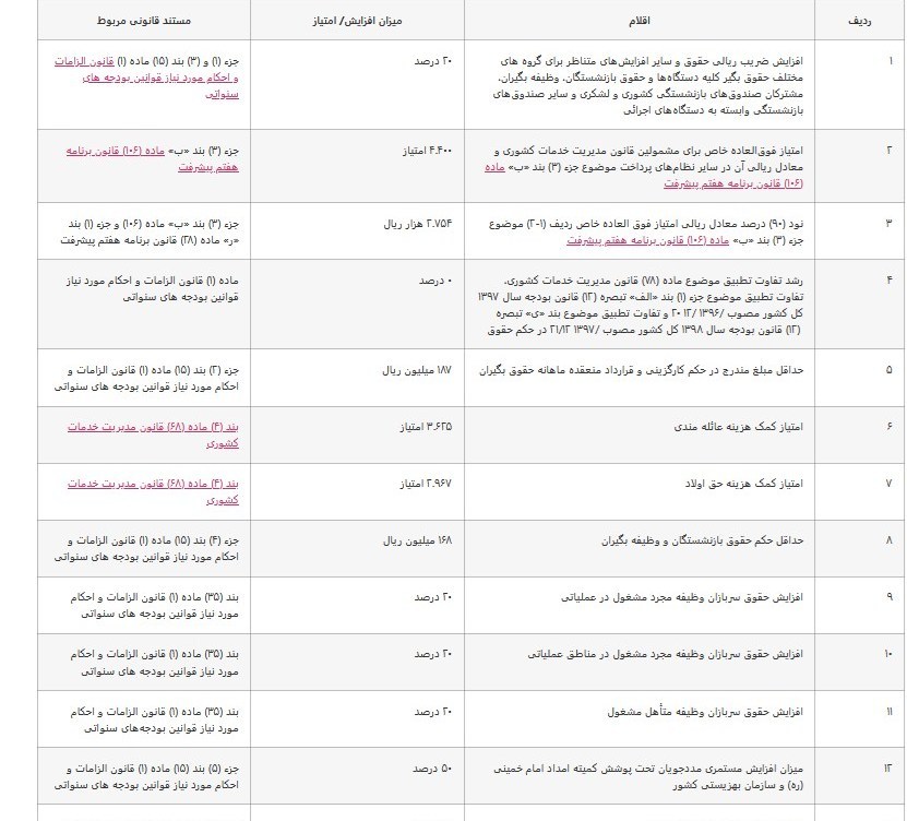 جدول کامل افزایش حقوق ۱۴۰۵ کارمندان و بازنشستگان منتشر شد