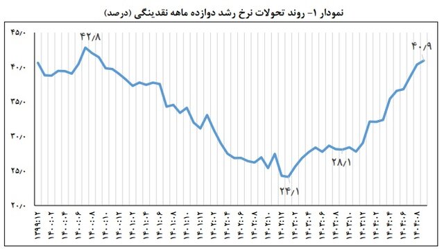 رشد نقدینگی به ۴۱ درصد رسید