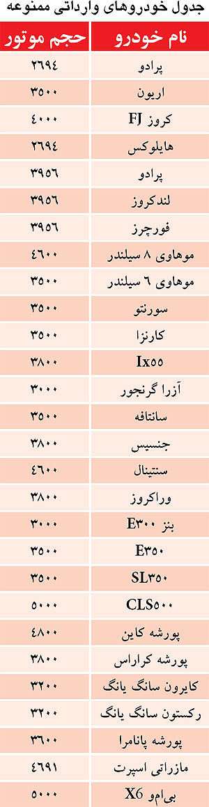 فهرست ممنوعه برای واردات خودروی خارجی 