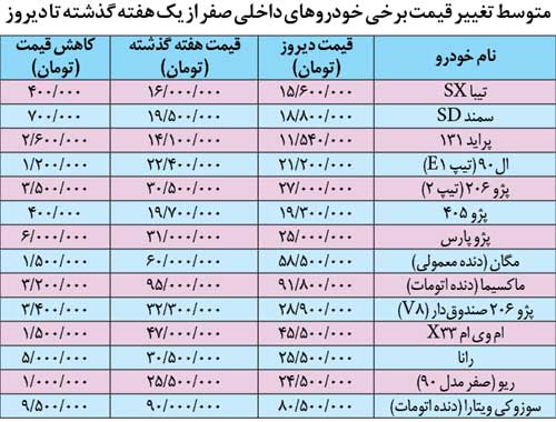 جام جم/کاهش قیمت خودرو ادامه می‌یابد