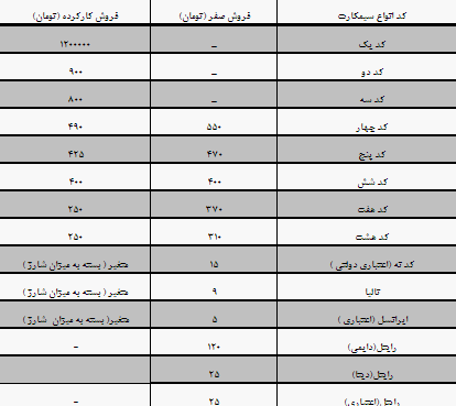 قیمت سیمکارت کد یک همراه‌اول کاذب شد 