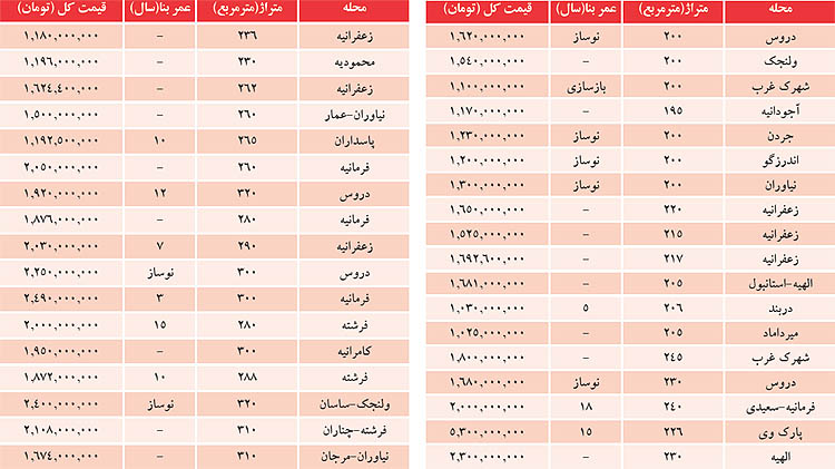 لیست آپارتمان‌های میلیاردی در شمال تهران 