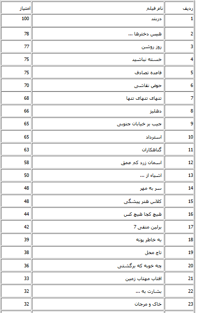 جدول آنالیز منتقدان جشنواره فیلم فجر
