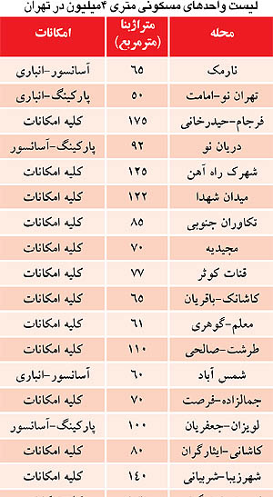آپارتمان متری 4 میلیون از کجا بخریم؟