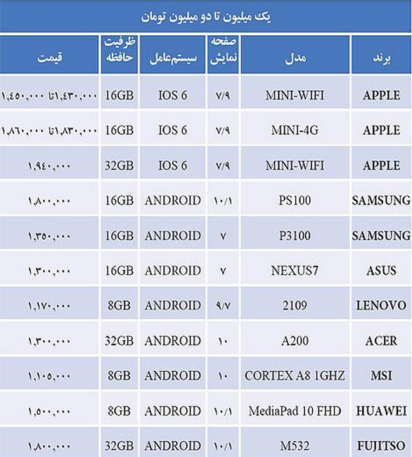 از آخرین قیمت تبلت ها در بازار مطلع شوید
