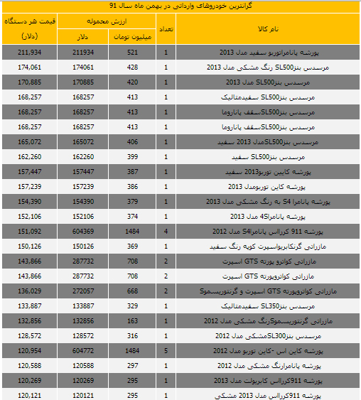 گران‌ترین خودروهای وارداتی بهمن ماه 