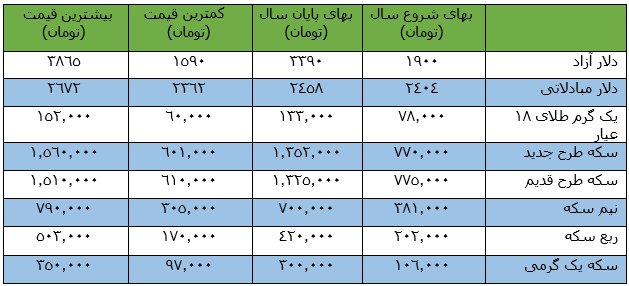 آنچه بر سر طلا و ارز در سال 91 رفت/ افزایش 600 هزاری سکه و 1500 تومانی دلار