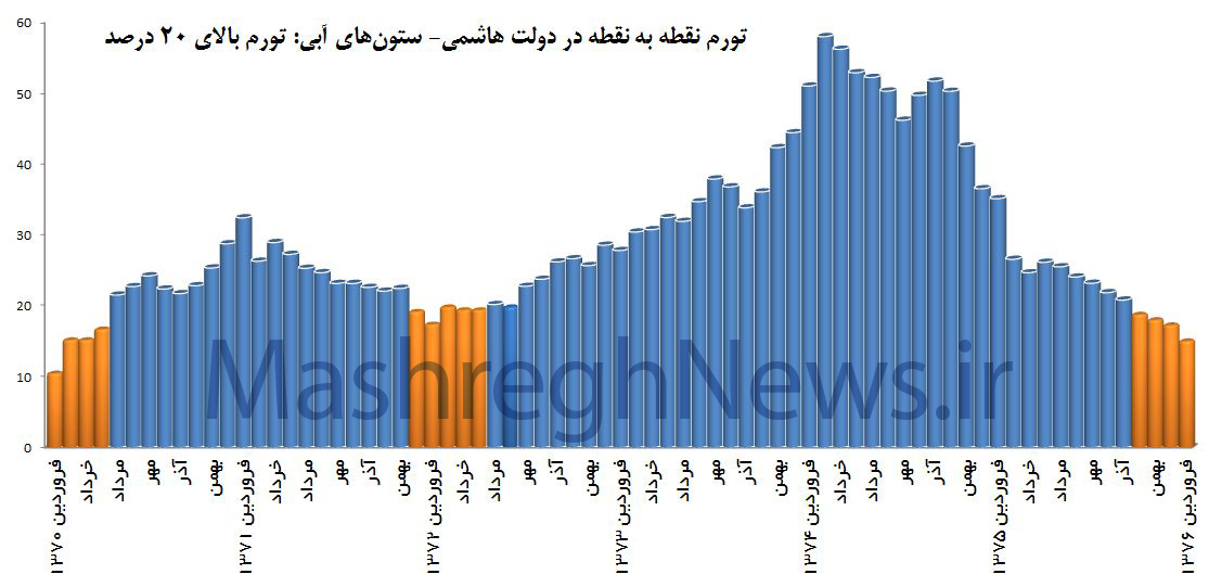 مشرق مدعی شد: 8 سال ریاست جمهوری هاشمی؛ 5 سال تورم کمرشکن 