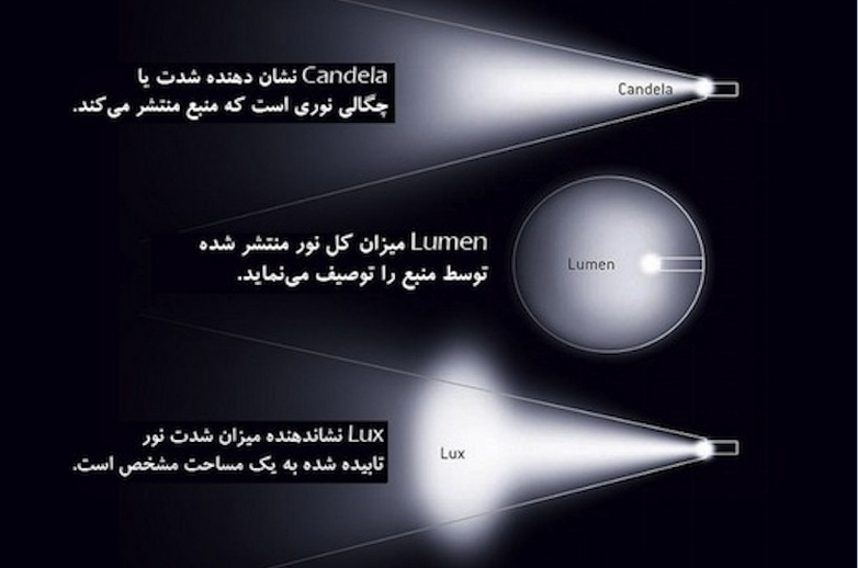 ویکی‌زوم: nit ،Lumen ،Lux و Candela چه مفهومی دارند؟