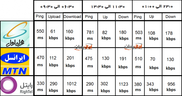 همراه اول، ایرانسل و یا رایتل ؛ کدام اپراتور را انتخاب کنیم؟