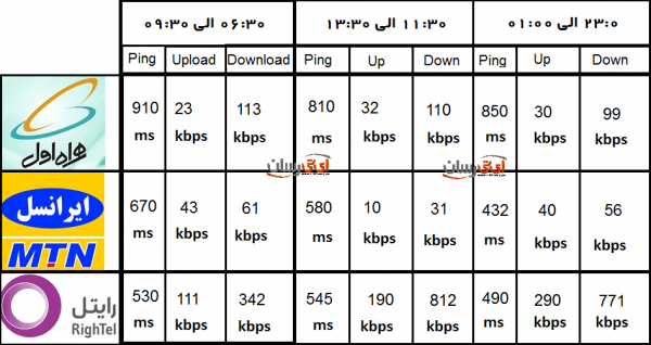 همراه اول، ایرانسل و یا رایتل ؛ کدام اپراتور را انتخاب کنیم؟