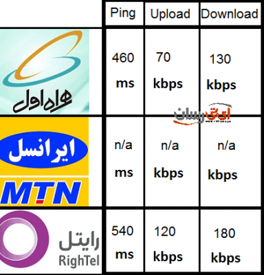 همراه اول، ایرانسل و یا رایتل ؛ کدام اپراتور را انتخاب کنیم؟